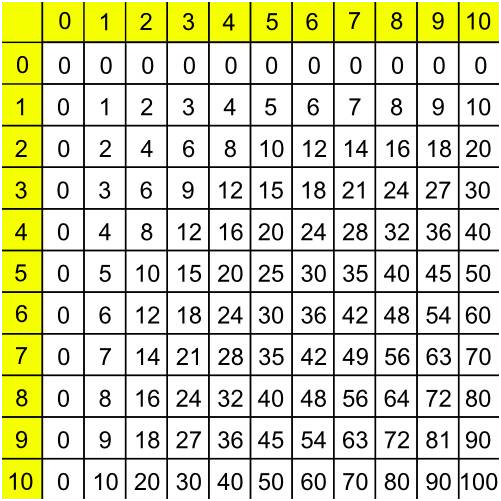 table de multiplication 2 3 4 5
